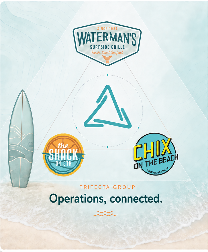 Trifecta Group venues — Waterman’s, The Shack and Chix around the Trifecta triangle with a surfboard on the Virginia Beach shoreline, tagline Operations, connected.